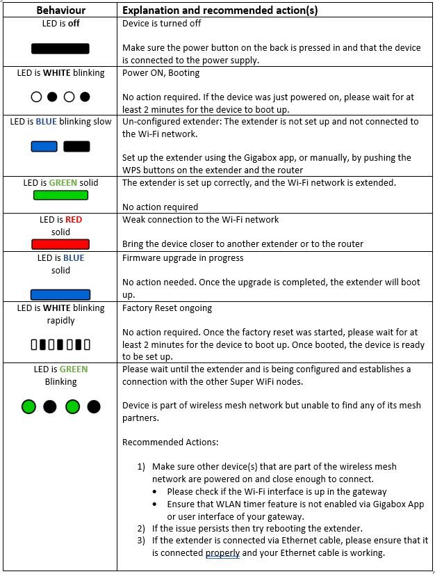 table sowing what the different signals on a Super WiFi extender mean