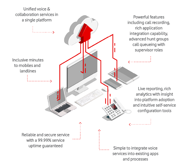 Vodafone Business Unified Communications infograph