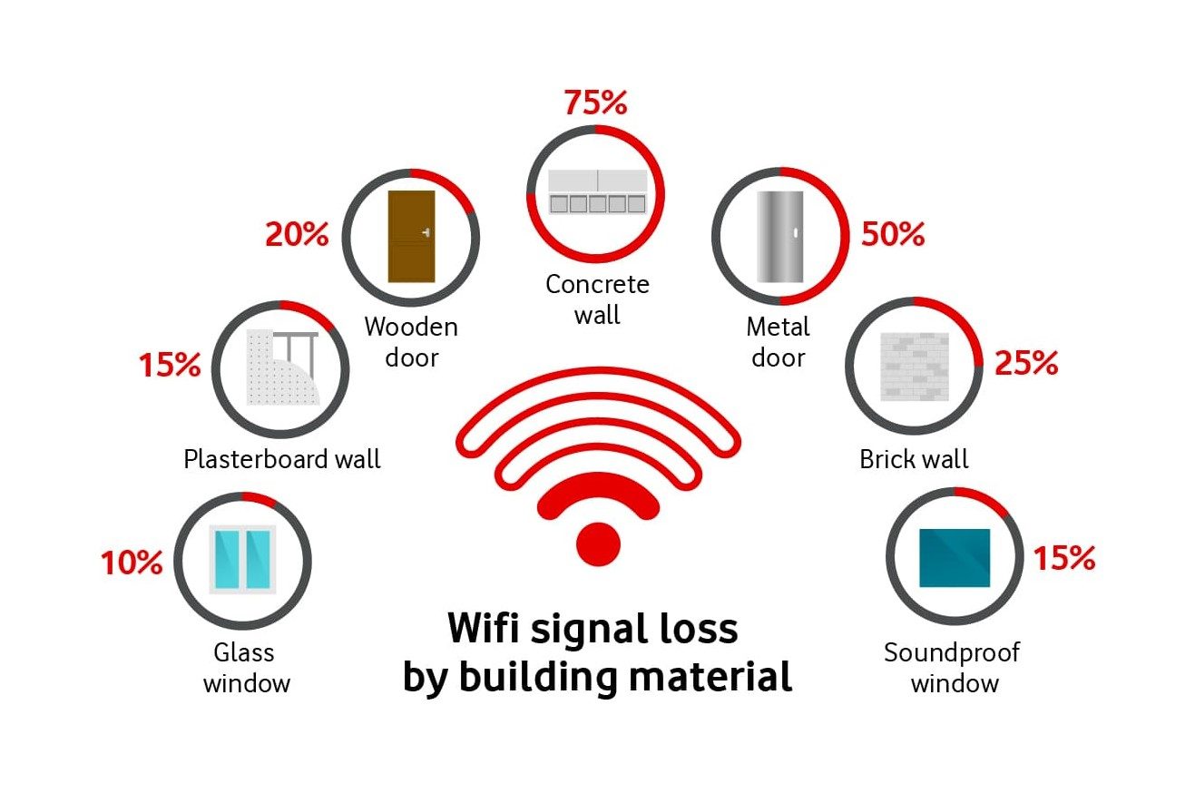 Wi-Fi Signal Loss by building material Diagram showing Wi-Fi Signal Loss by building material