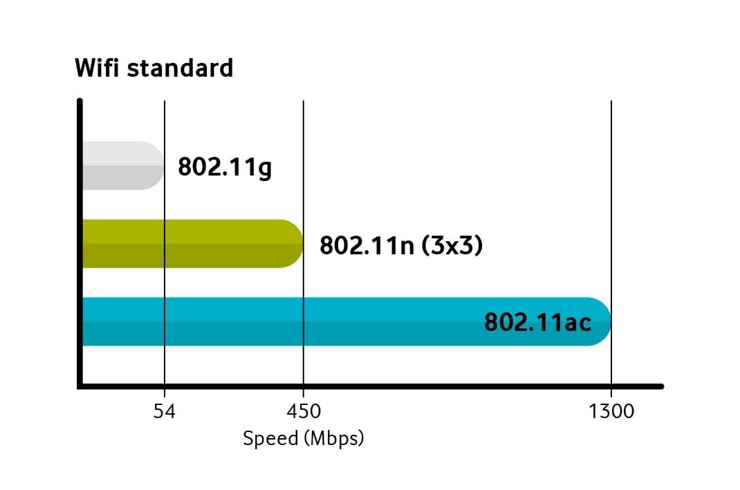 Wi-Fi Type Speed Capability Diagram showing Wi-Fi type speed capability